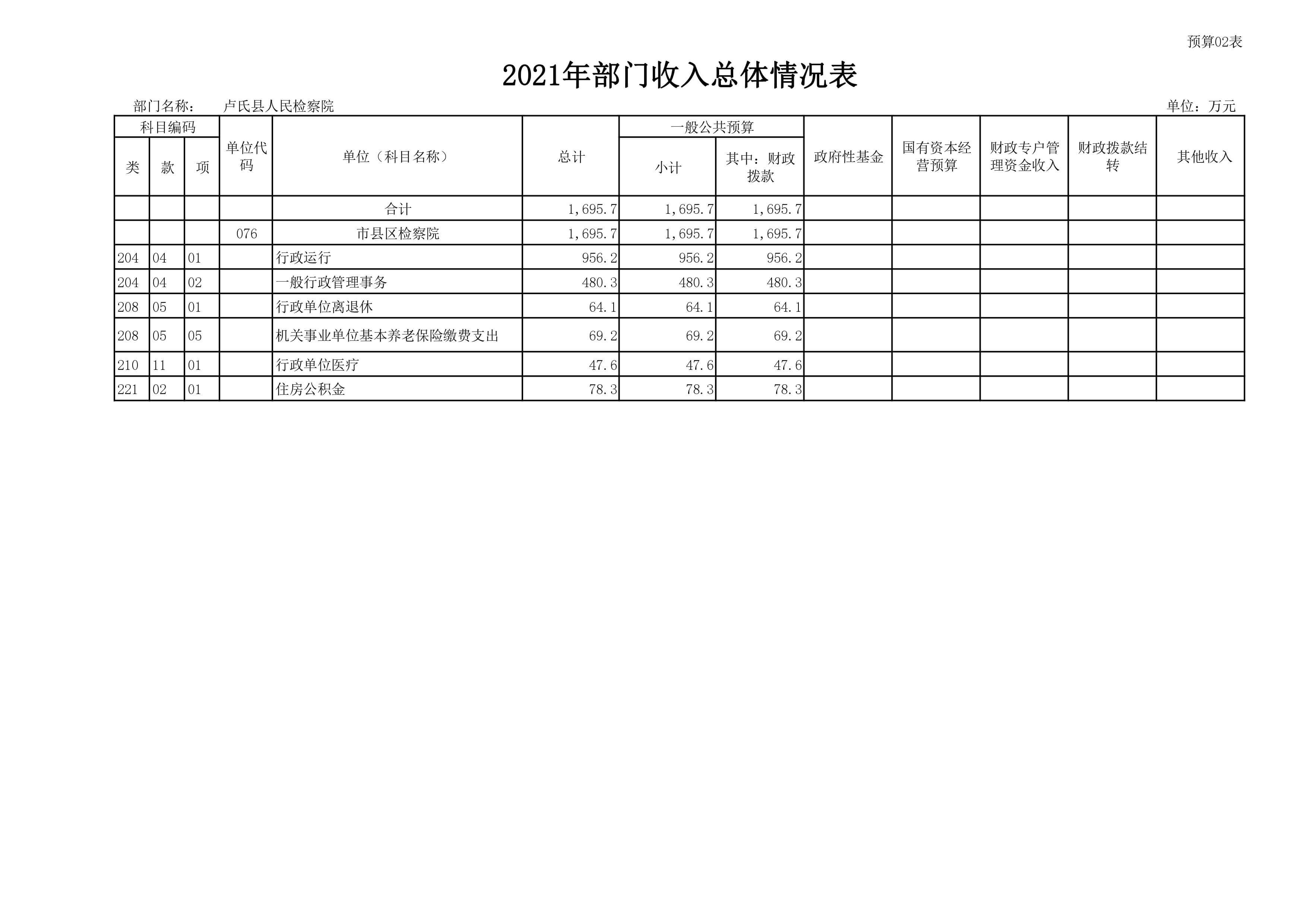 卢氏县人民检察院2021年部门预算表-图片-1.jpg