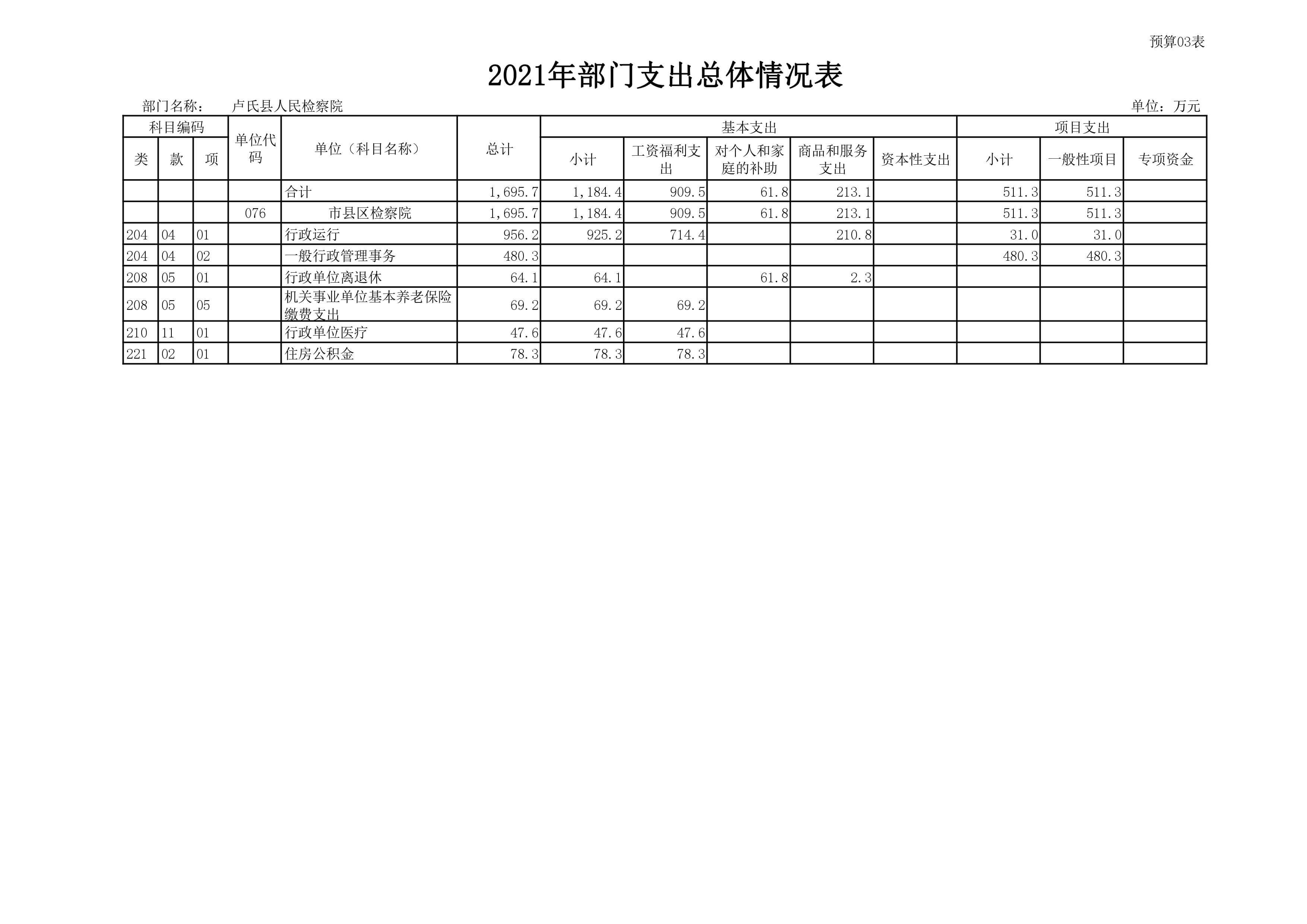 卢氏县人民检察院2021年部门预算表-图片-2.jpg